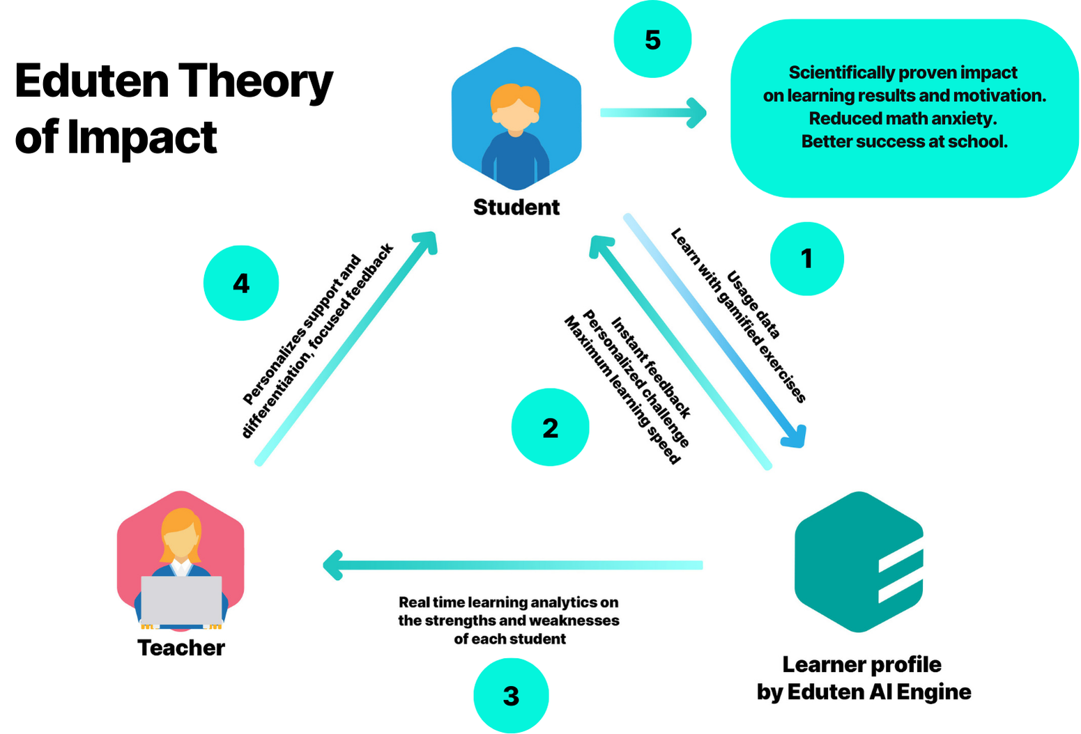 Eduten Theory of Impact Scheme