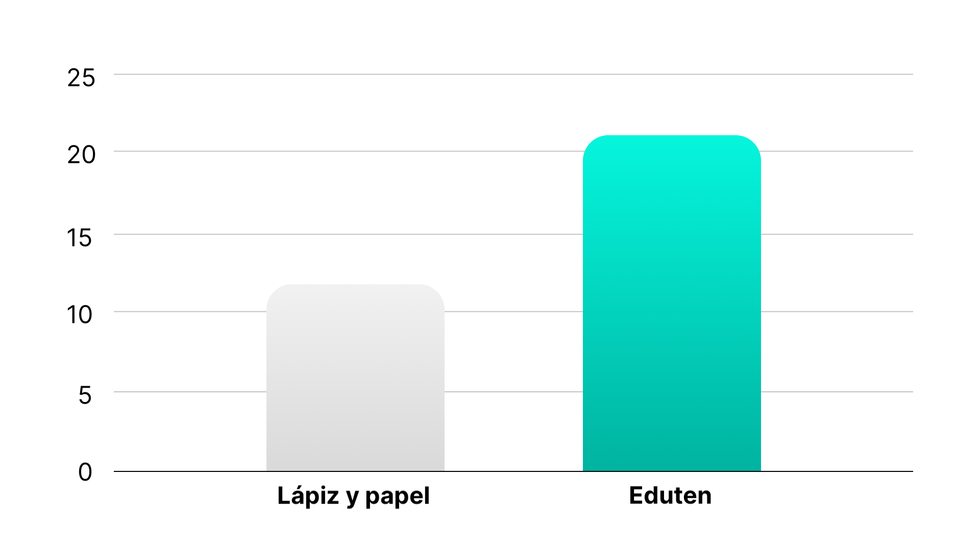Gráfico de fluidez del estudiante con lápiz y papel vs Eduten