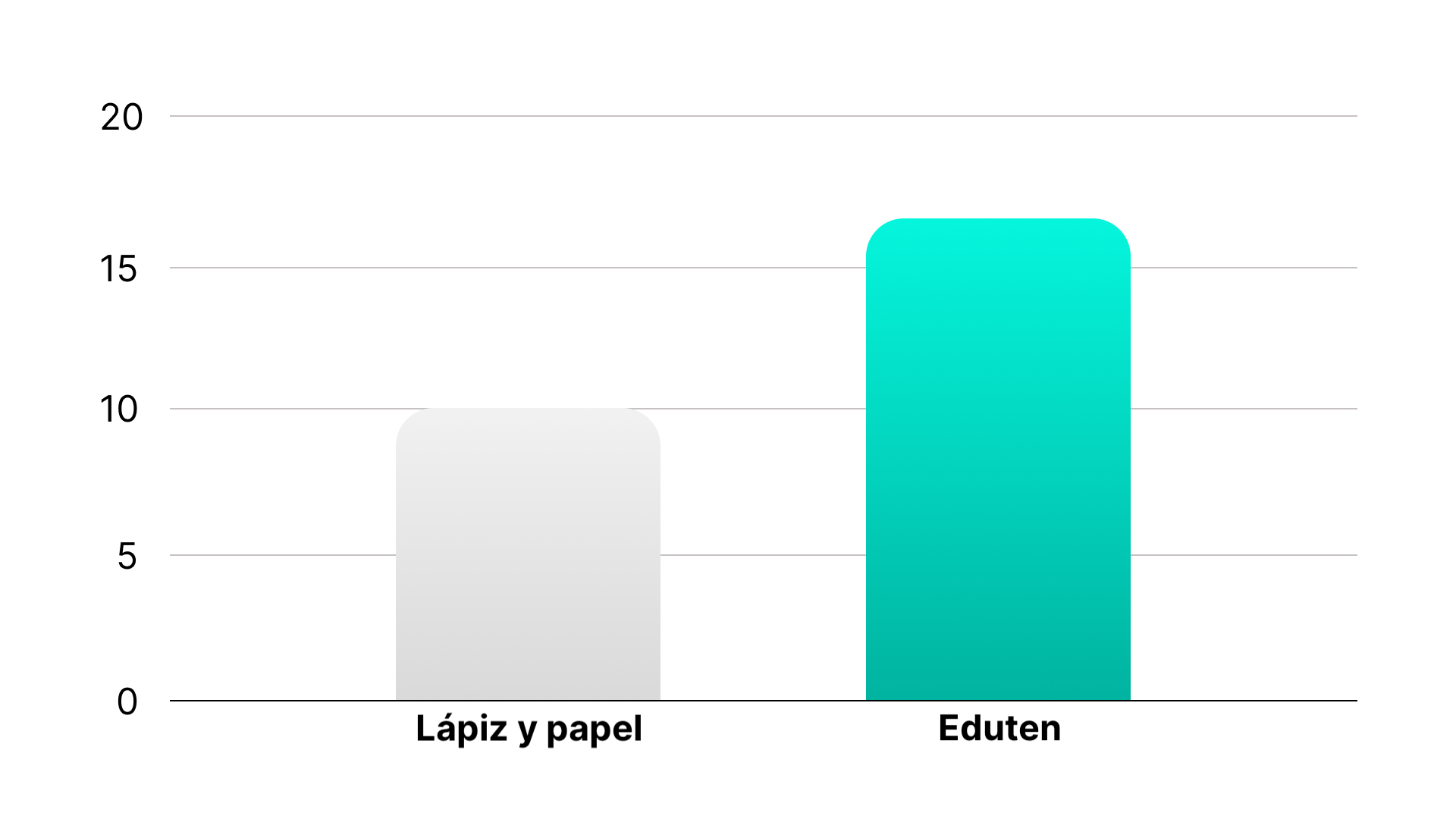 Gráfico de rendimiento del estudiante con lápiz y papel vs Eduten