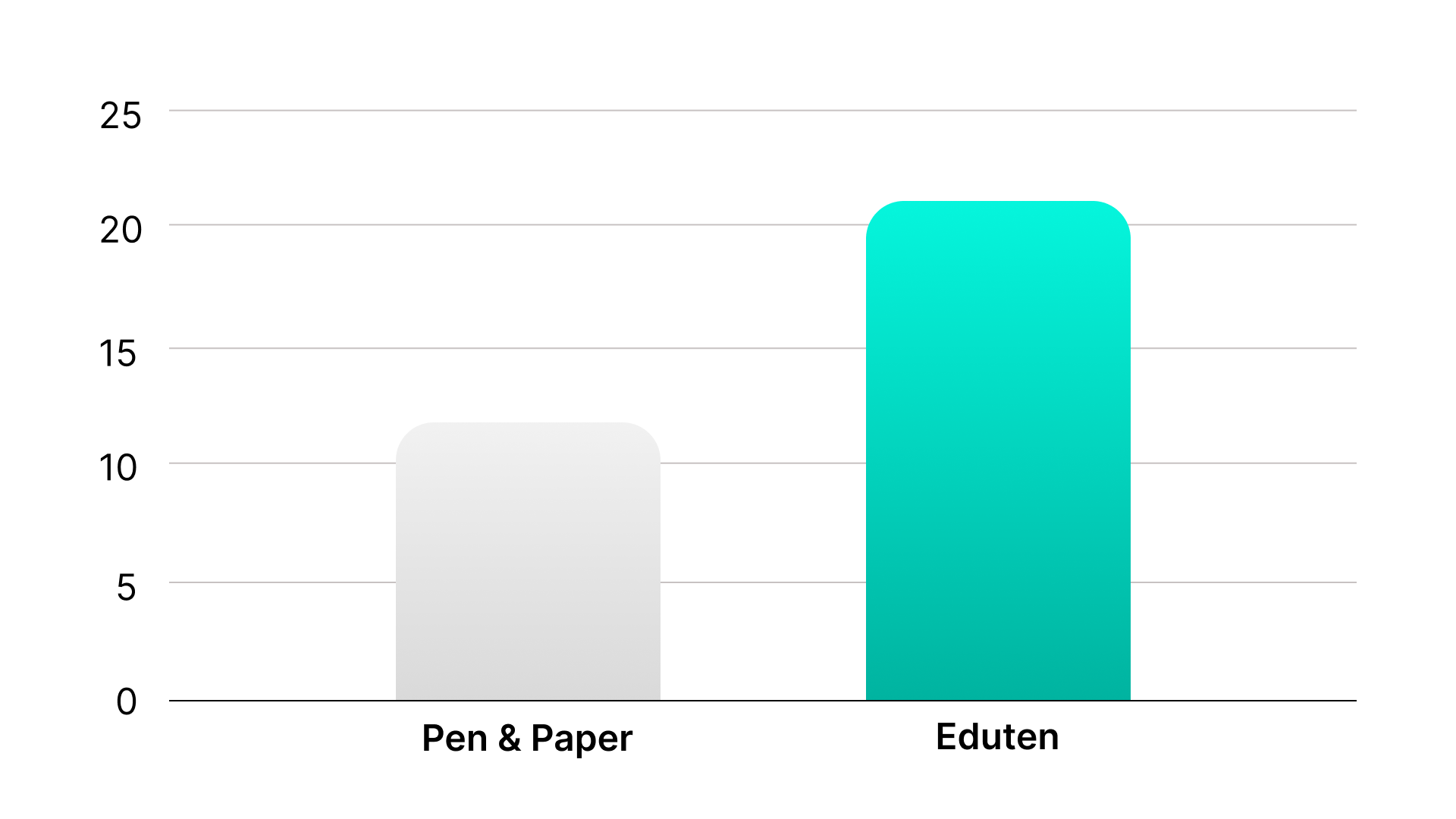 Student fluency graph pen & paper vs Eduten
