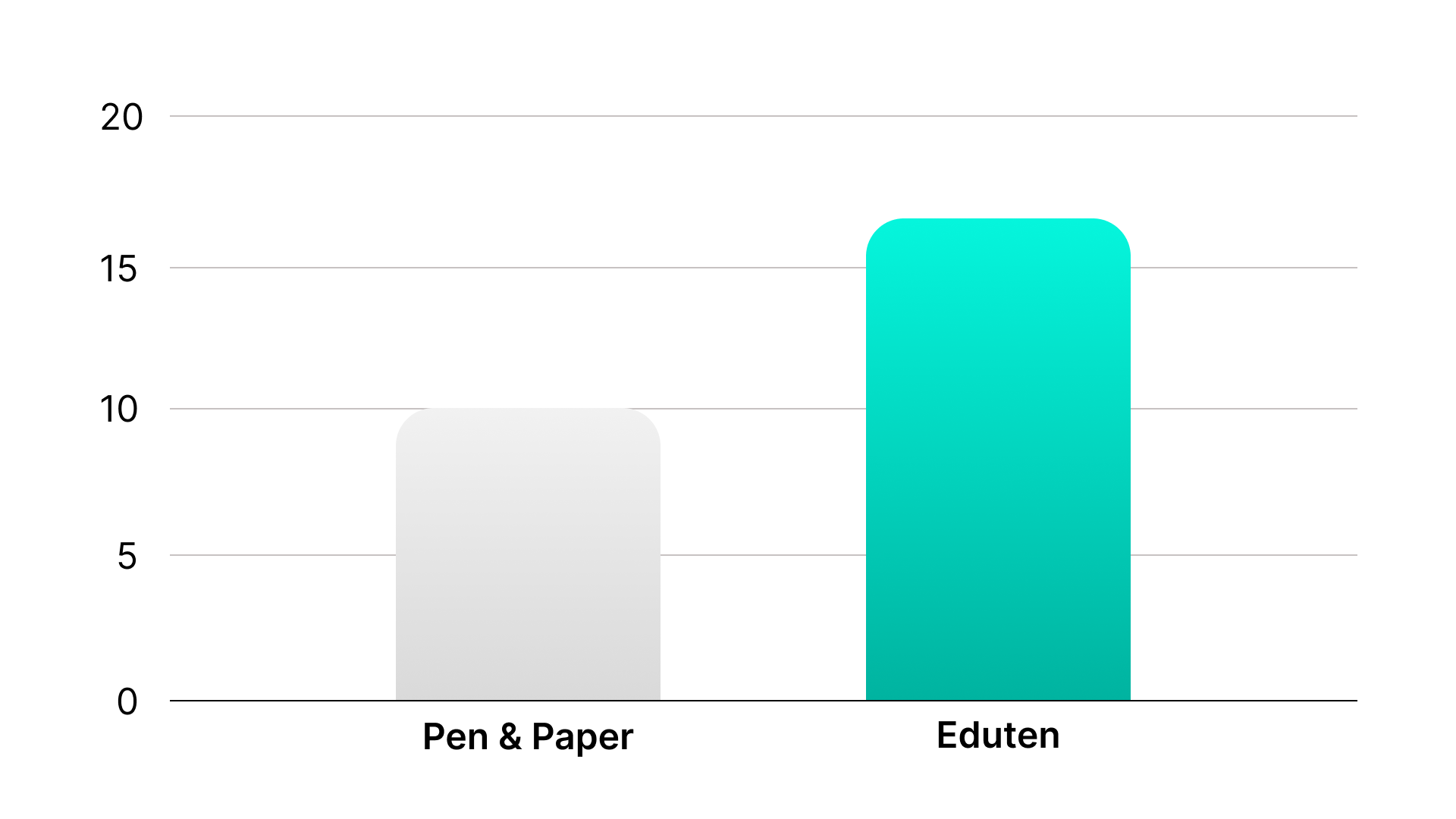 Student performance graph pen & paper vs Eduten